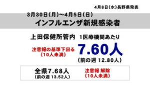 インフルエンザ　上田地域で注意報の基準値下回る