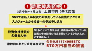 ＳＮＳ型投資詐欺　５７０万円相当の被害　