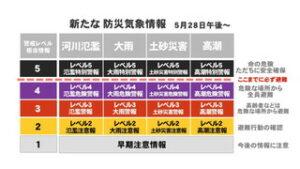 ５月２９日から正式運用　防災気象情報が変更