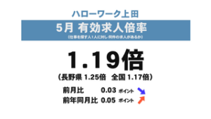 上田管内　新規求人数５．２％減　中東情勢の影響　一部の業種で