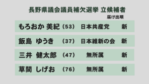 県議選補欠選　上田小県郡区　４人が立候補　選挙選へ　