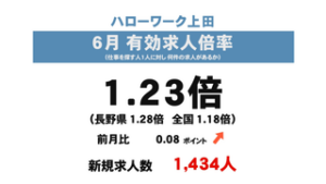 ハローワーク上田　６月の有効求人倍率は１．２３倍