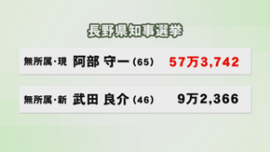 県知事選　県議補選　現職・阿部氏　師岡氏が当選