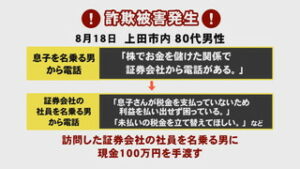 電話でお金詐欺　上田市内８０代男性が１００万円の被害