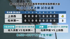 北信越地区高校野球長野大会　２６日の試合結果と放送日程　