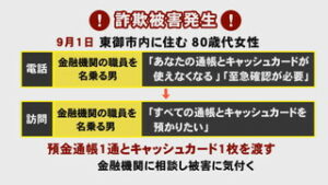 東御市８０代女性　電話でお金詐欺　被害