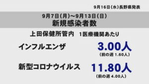 インフルエンザ・新型コロナウイルス　新規感染者数