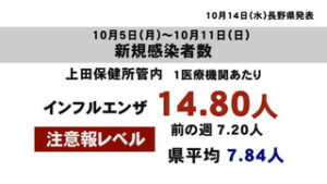 インフルエンザ流行状況