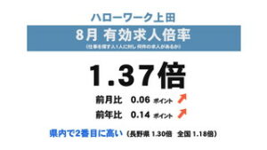 雇用情勢は堅調に推移　８月の有効求人倍率１．３７倍　ハローワーク上田