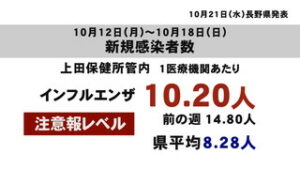 上田地域　インフルエンザ流行状況