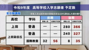 来春実施の公立高校入試　入学志願者　第１回予定数調査